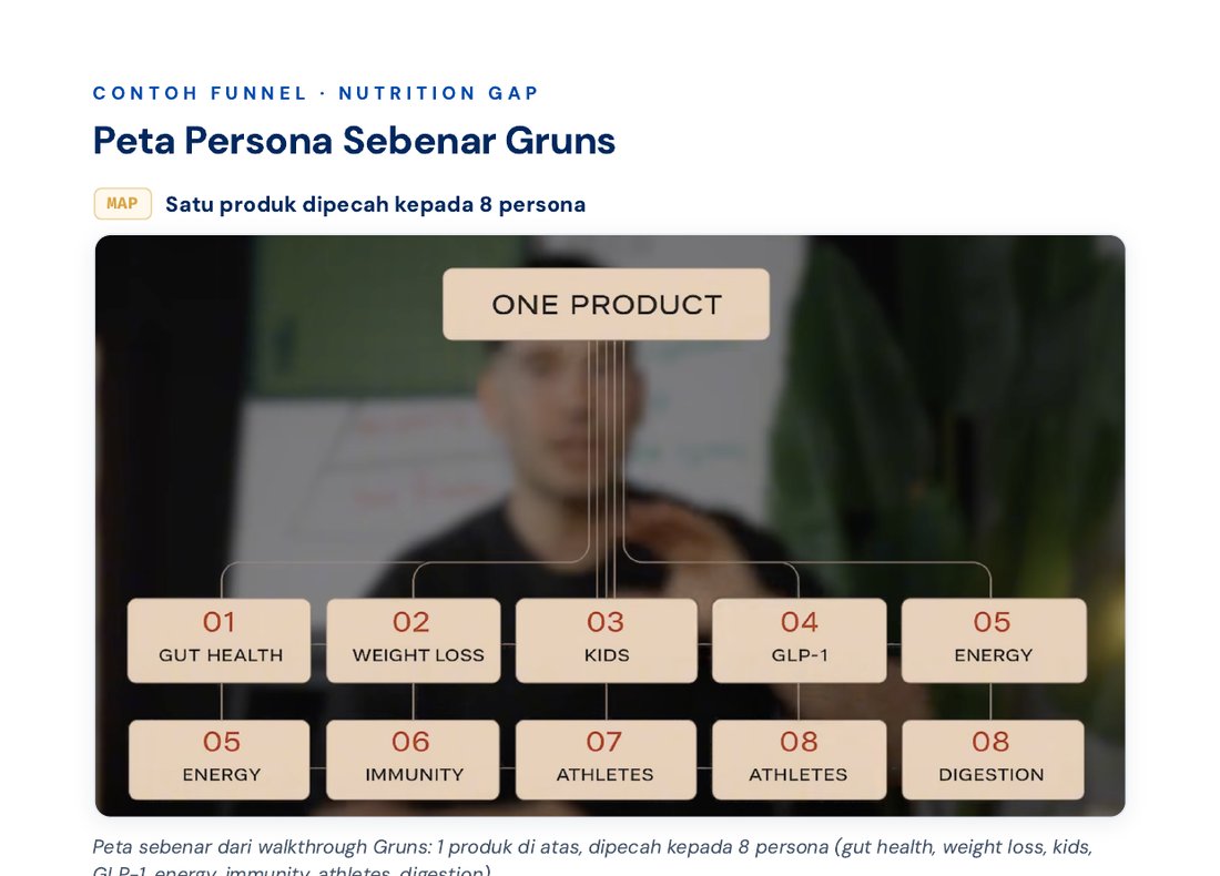 Langkah 2 — Peta persona sebenar Grüns: 1 produk dipecah kepada 8 persona