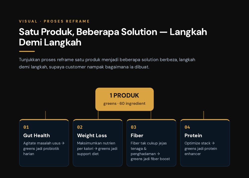 Langkah 4 — Satu produk, beberapa solution: greens jadi gut, weight loss, fiber, protein